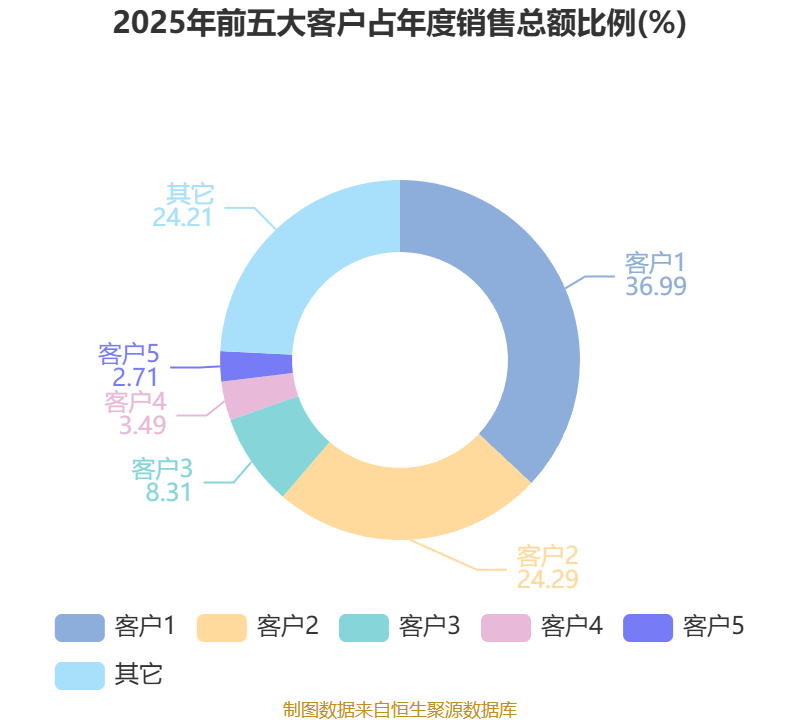福赛科技：一季度净利润3073.52万元 同比增长9.9%