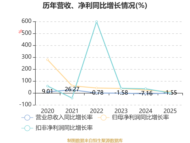福赛科技：一季度净利润3073.52万元 同比增长9.9%