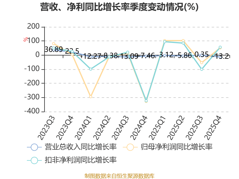 麦趣尔2025年亏损减少至1.03亿元 董事长李勇薪酬1.44万