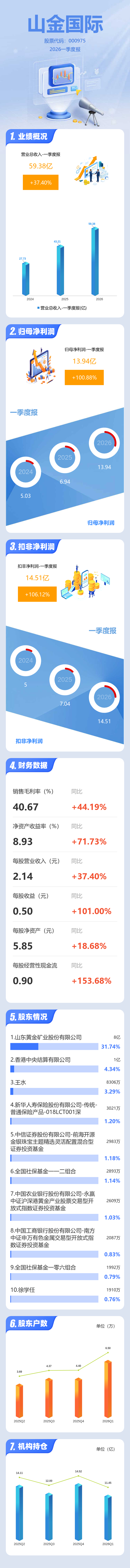 中金黄金：一季度净利润23.81亿元 同比增长129.23%