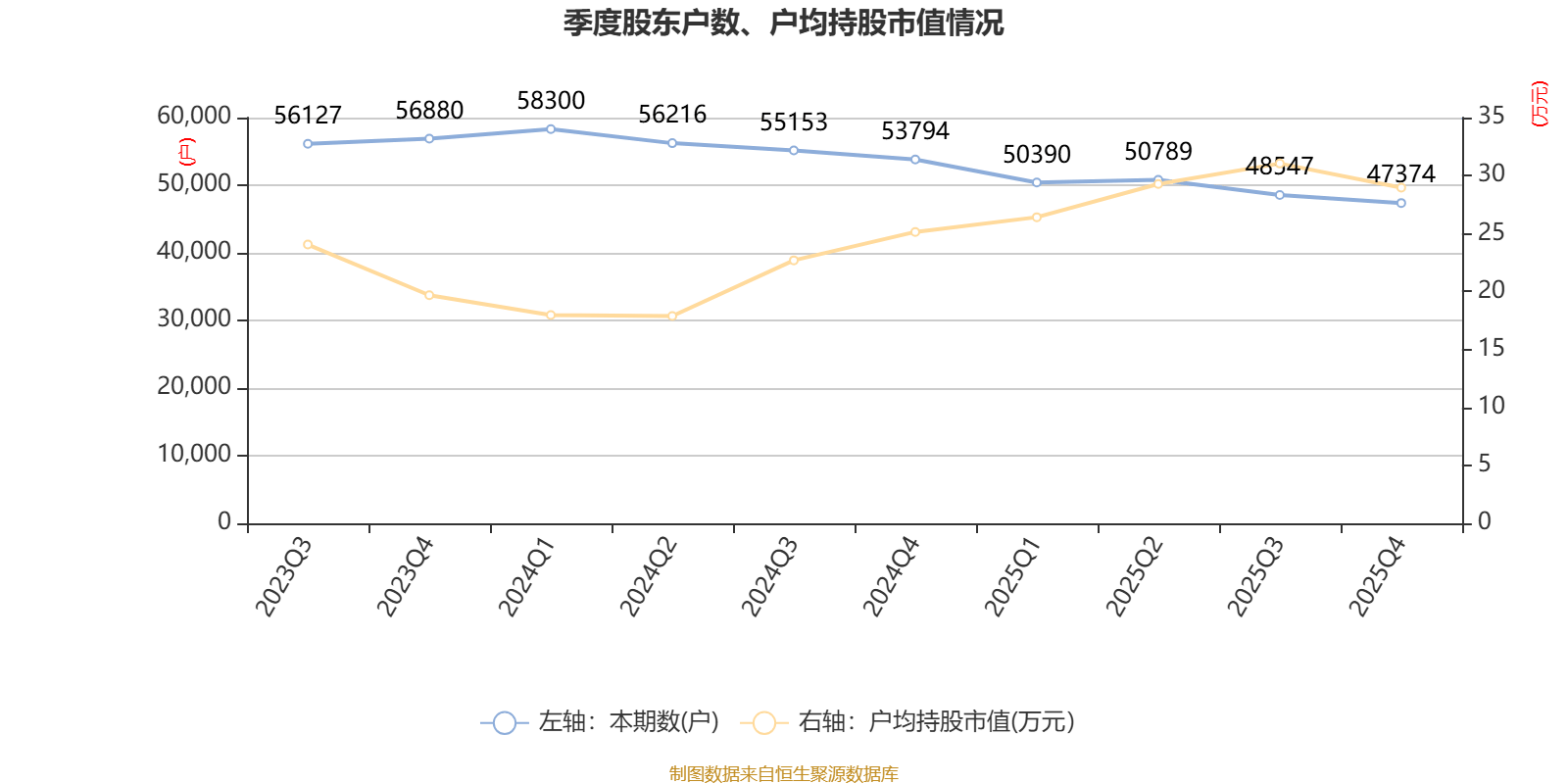 外高桥(600648.SH)一季度净利润1482.28万元，同比下滑63.63%