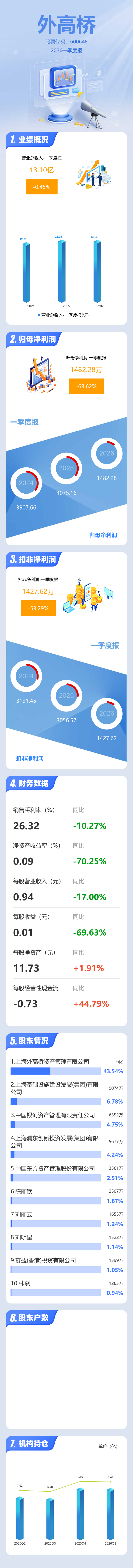 外高桥(600648.SH)一季度净利润1482.28万元，同比下滑63.63%