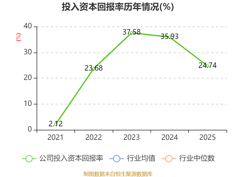 东风科技(600081.SH)一季度净利润3989.37万元，同比增长11.19%