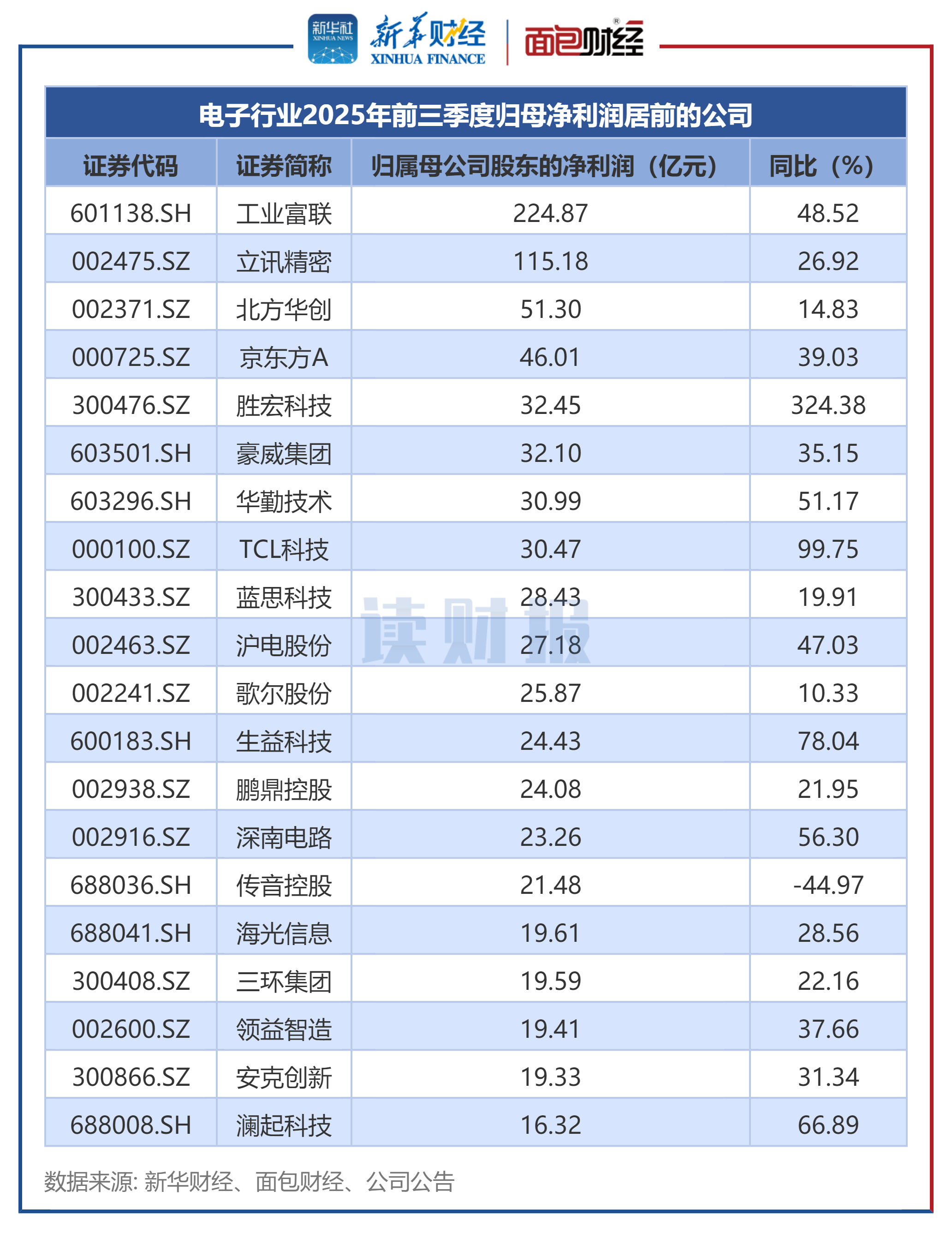 寒武纪：一季度净利润10.13亿元 同比增长185.04%