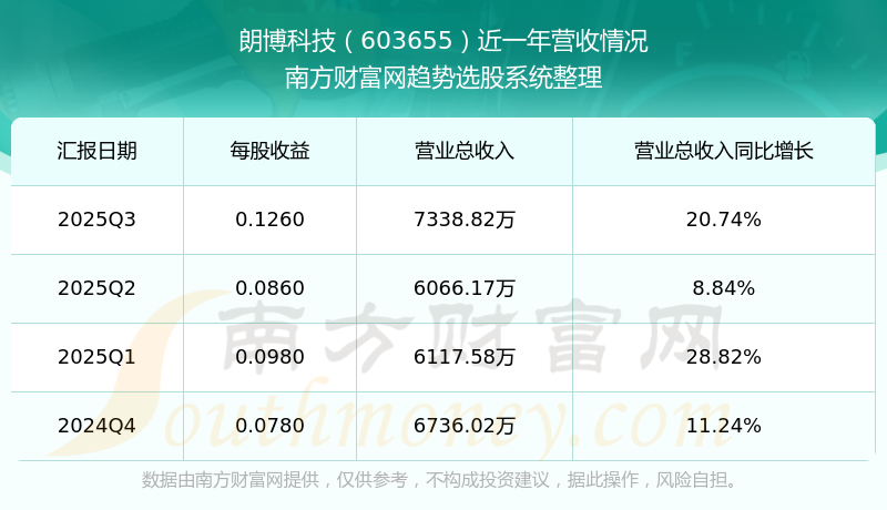 阿尔特（300825）2026年一季报简析：净利润同比增长20.74%，盈利能力上升
