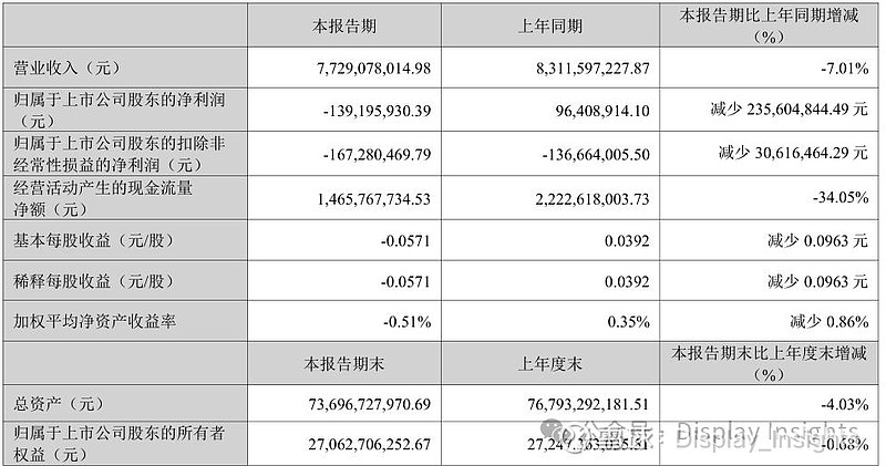 茂硕电源：一季度亏损2908.96万元 同比由盈转亏