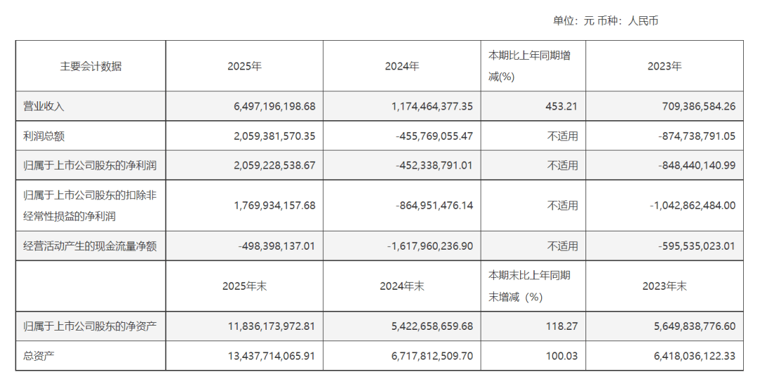 【财闻联播】寒武纪，最新业绩出炉！沐曦股份：一季度净亏损9884万元