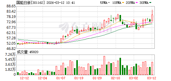 芯源微涨16.35%，股价创历史新高