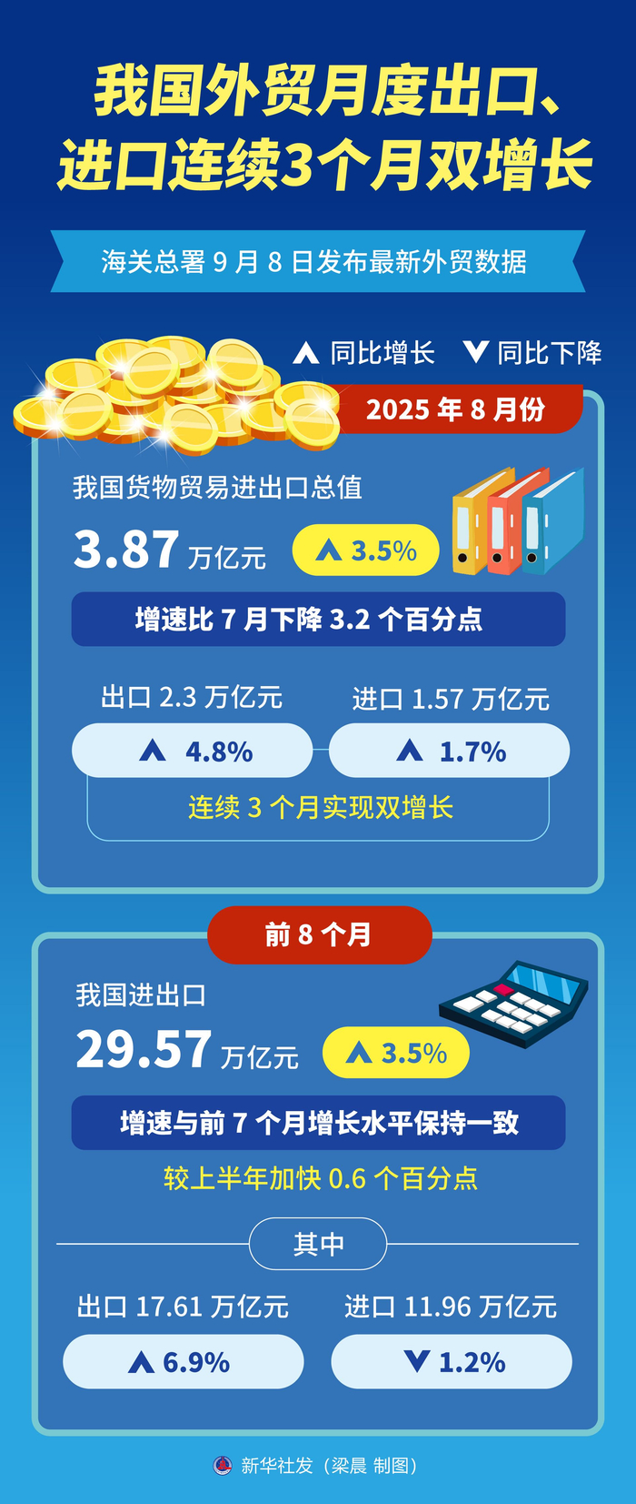 宝丰能源：今年以来公司产品出口量同比大幅增加