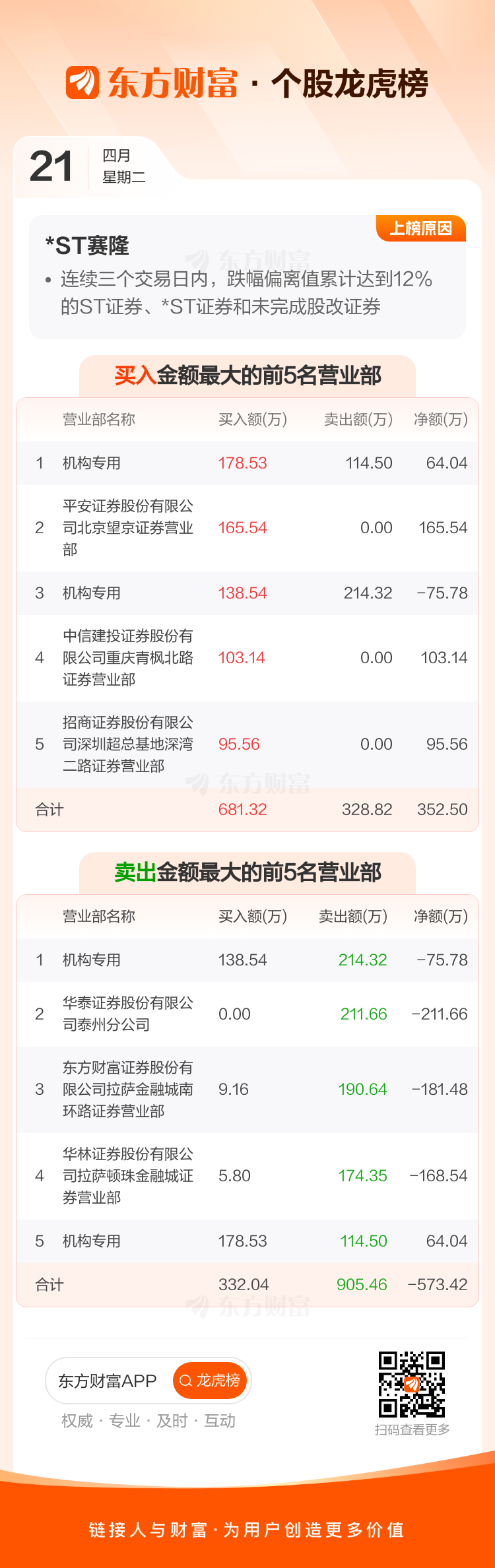 *ST赛隆：一季度净利润亏损899.19万元