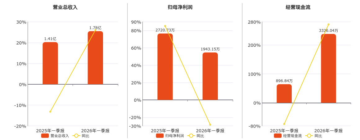 百川畅银（300614）2026年一季报简析：净利润同比下降73.88%，公司应收账款体量较大