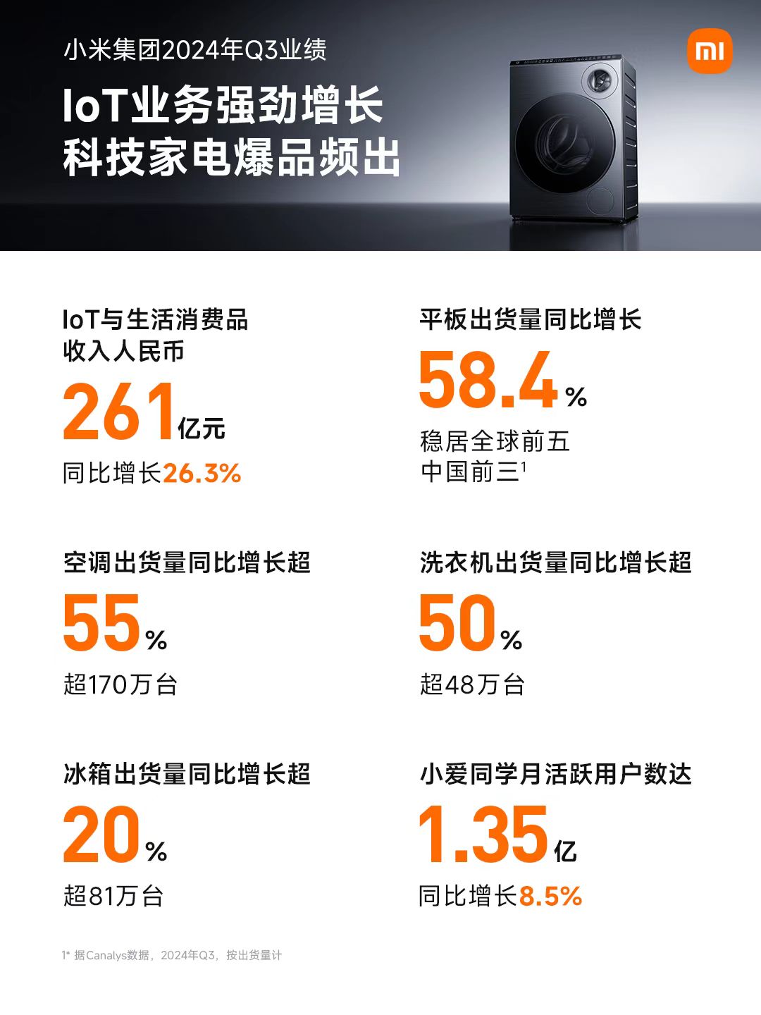 恒生科技指数涨3%，小米集团涨逾6%