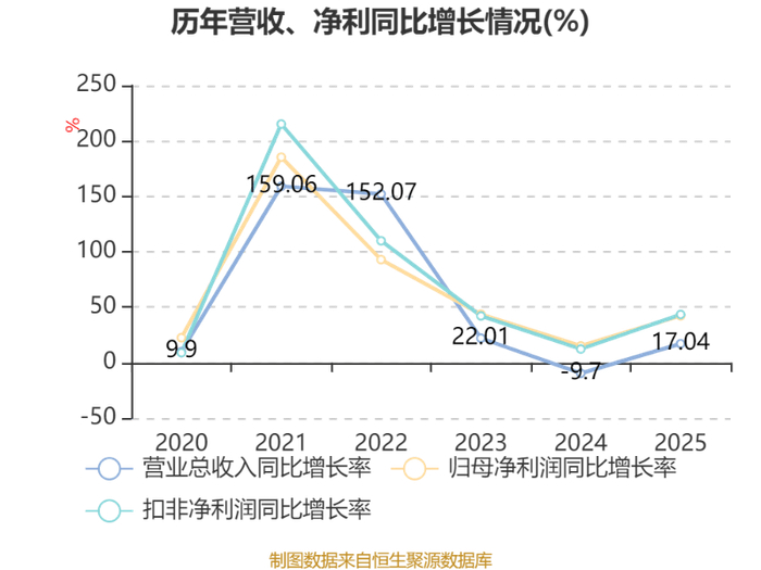 五粮液：2025年净利润89.54亿元同比下降71.89% 拟10派25.78元