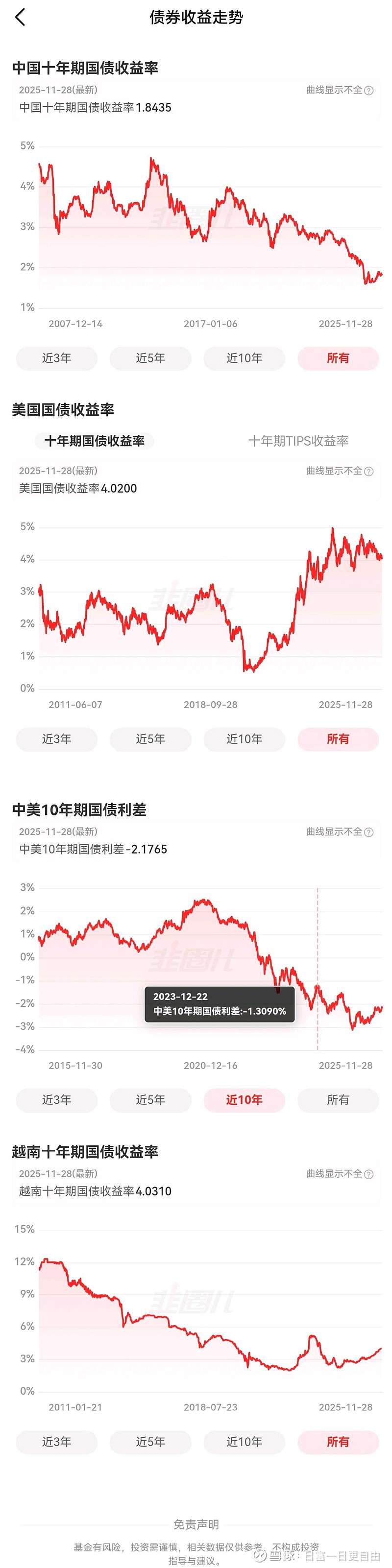 美国30年期国债收益率突破5.01%