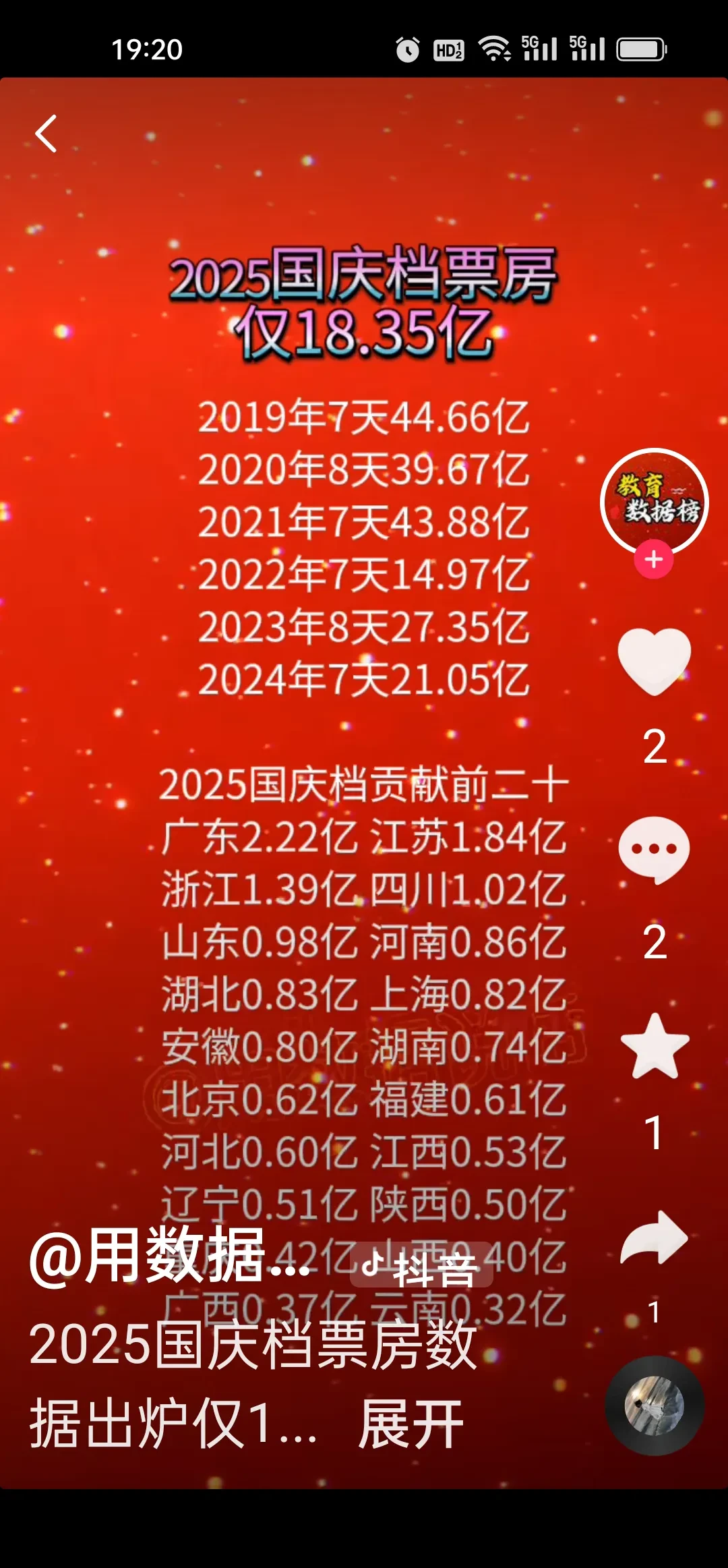 2026年五一档票房超去年