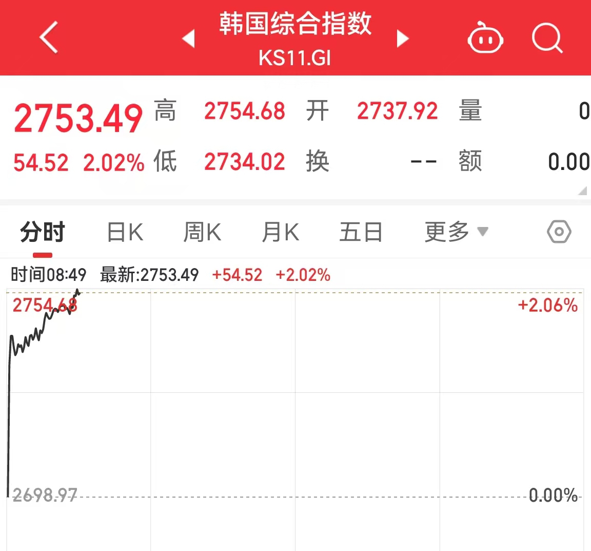 利弗莫尔中概股龙头指数盘初上涨2%