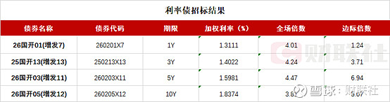 日本20年期国债收益率下跌1个基点，至3.360%