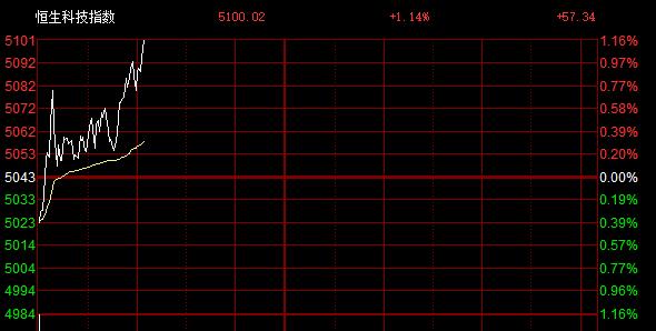 伦锡日内涨幅扩大至8%，现报53654.00美元/吨