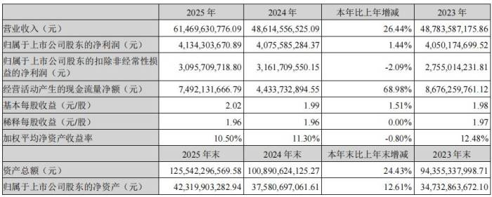 亿纬锂能成交额创2025年10月9日以来新高