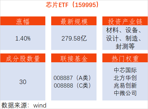 美国电力缺口扩大，电网设备ETF华夏（159326）再度上涨，东材科技涨停
