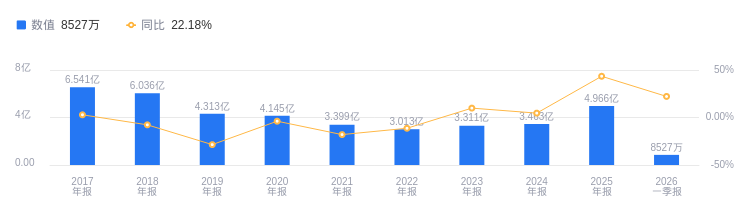 兆新股份：最新截至2026年4月30日，公司总户数为136,852户