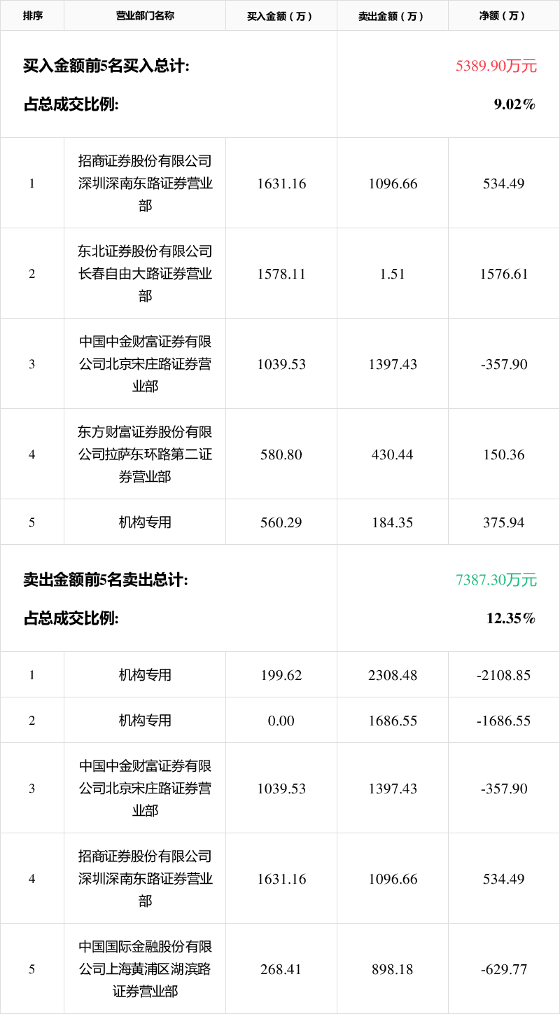 聚杰微纤5月7日龙虎榜数据