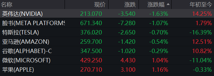 欧债收益率多数上涨，英国10年期国债收益率涨0.9个基点