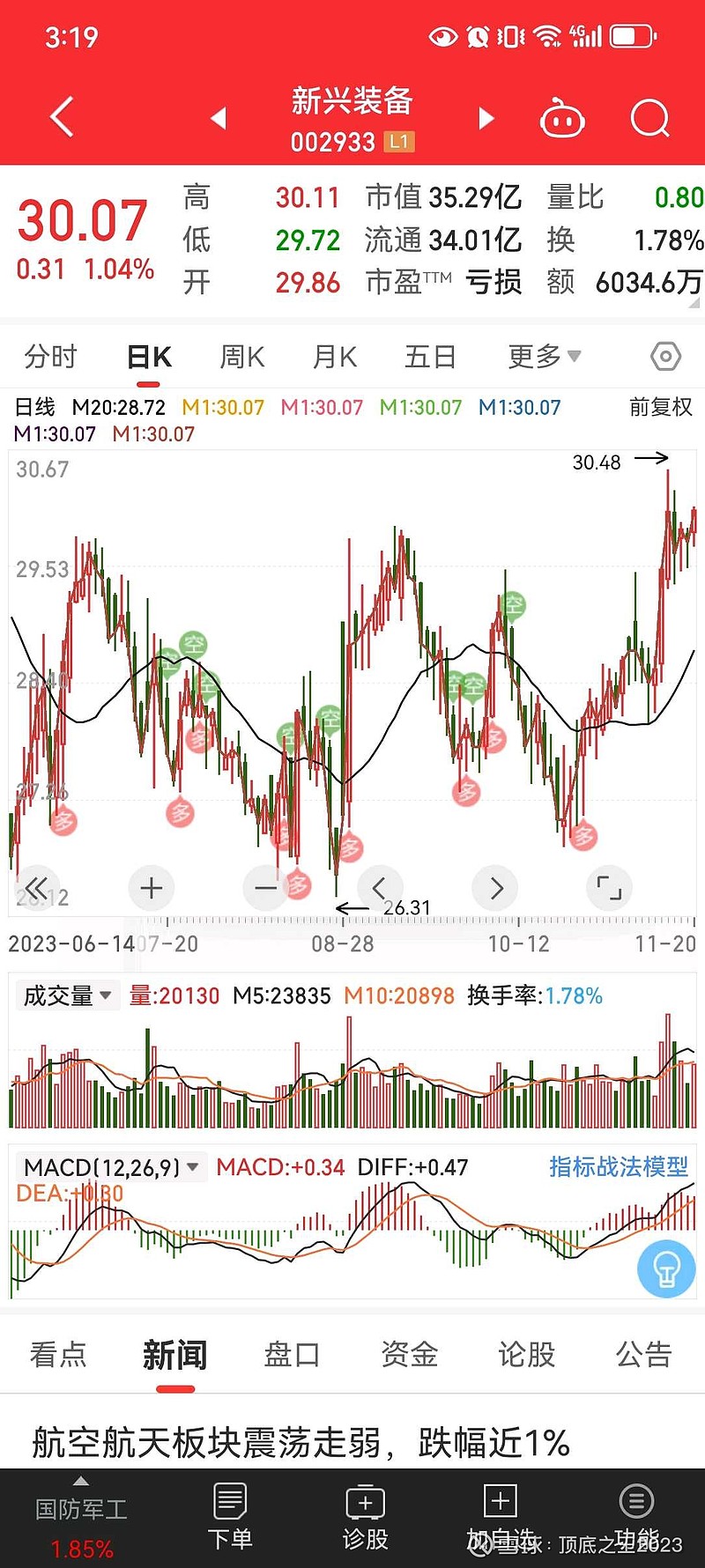机器人概念反复活跃 五洲新春涨停