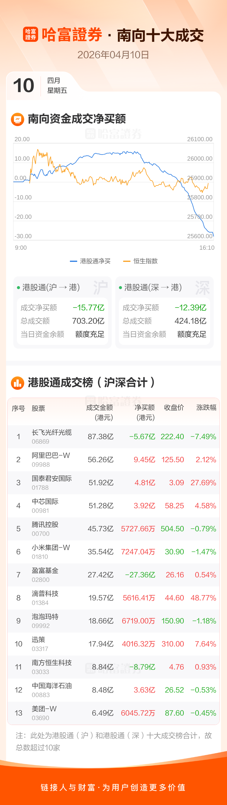 南向资金今日净买入131.68亿港元