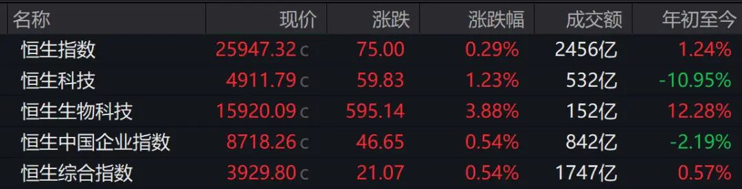 港股午评：香港恒生指数跌0.29% 澜起科技涨超20%