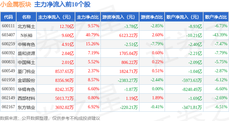 N长裕涨超540%