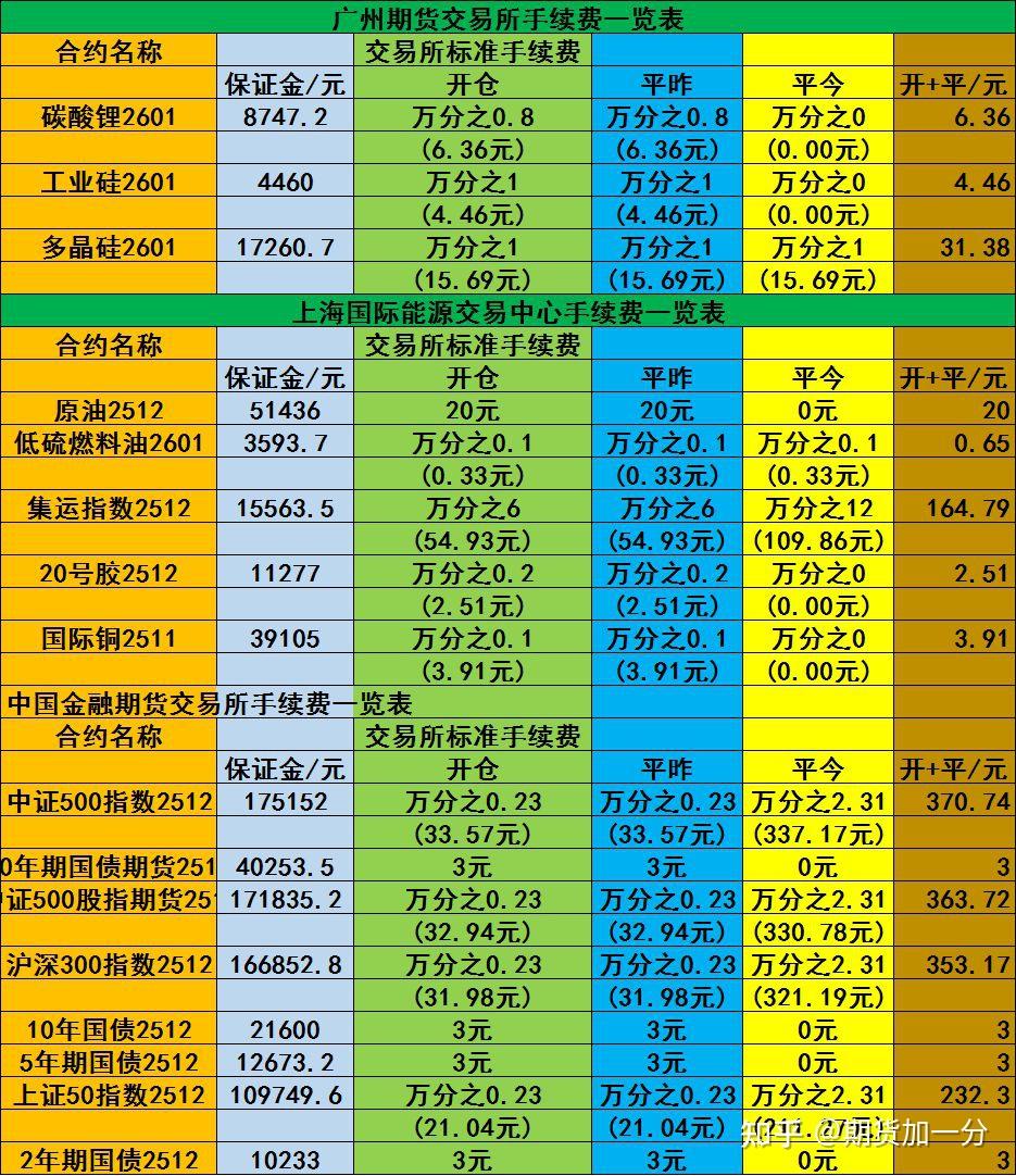 哪家期货开户手续费低？2026年AA级期货公司综合交易逻辑分析