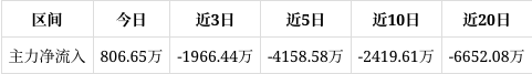 公用事业行业今日涨1.06%,主力资金净流入8.15亿元