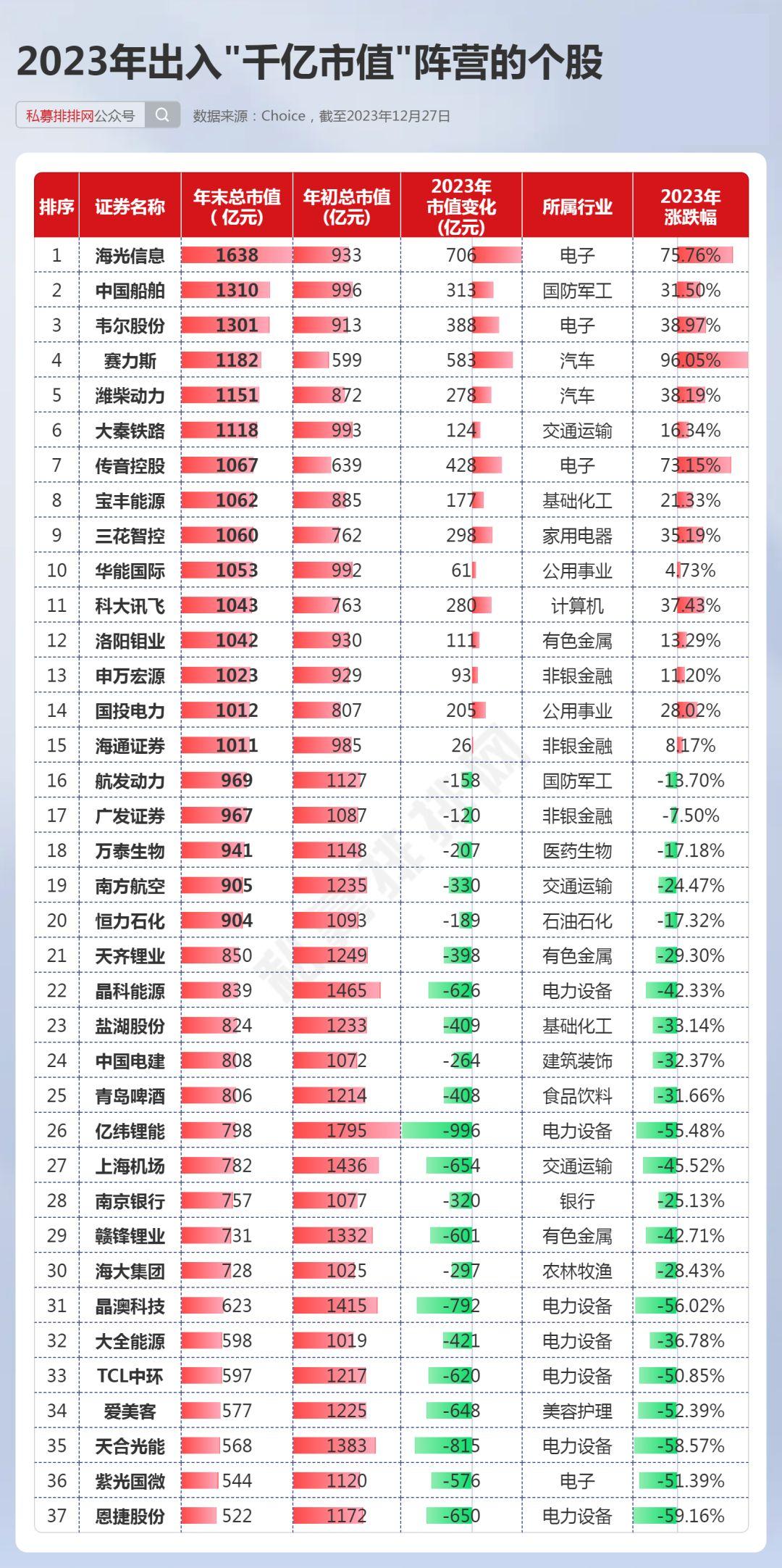 千亿市值十倍股已达15只（名单）