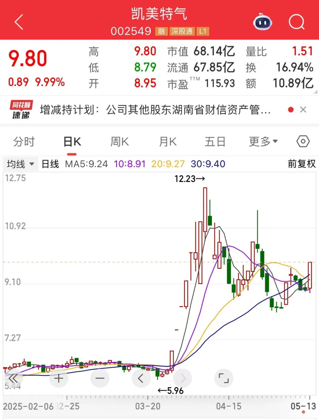 49只创业板股获杠杆资金加仓超10%