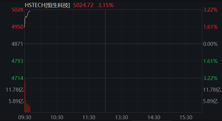 韩国KOSPI指数下跌3%至7411.84点