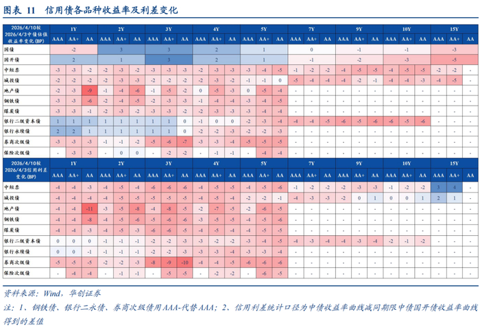 4月地产债净融资缺口收窄至22.3亿元,国企民企利差分化加剧