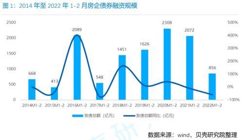 4月地产债净融资缺口收窄至22.3亿元,国企民企利差分化加剧