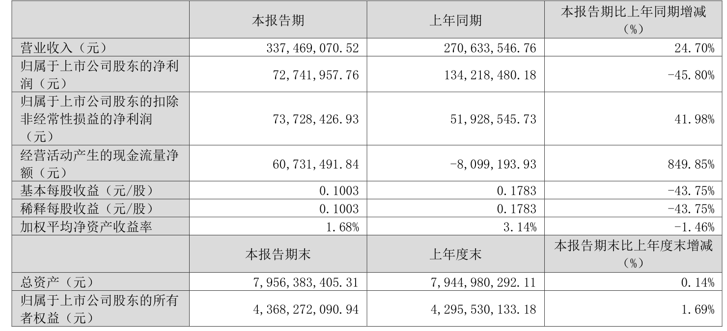 鹏鹞环保:5月8日合并普通账户和融资融券信用账户持有人数为32,125