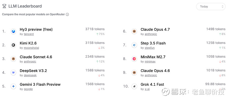 腾讯发布Q1财报：Hy3 preview调用量稳居OpenRouter榜首，WorkBuddy日活领跑，核心业务全面提效