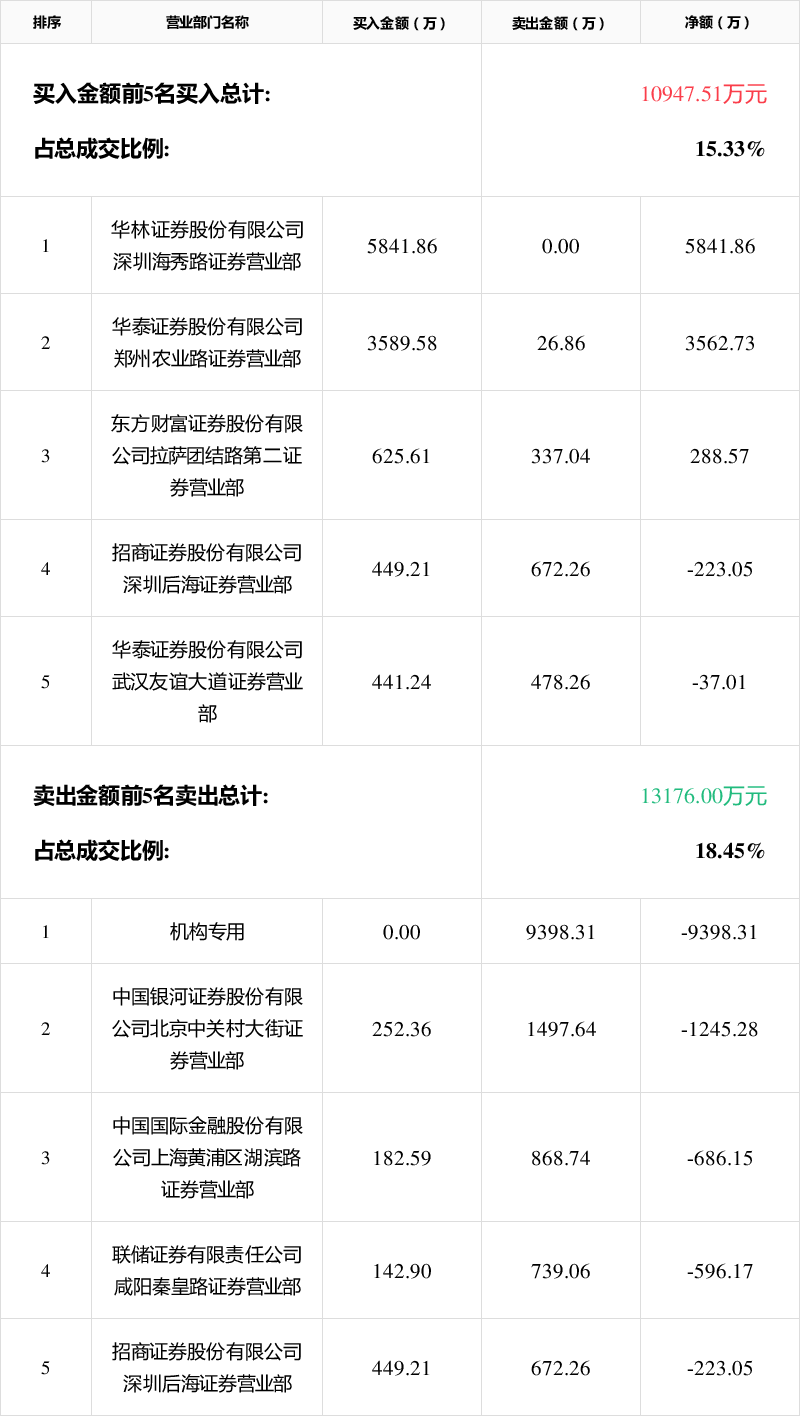 通达股份5月13日龙虎榜数据