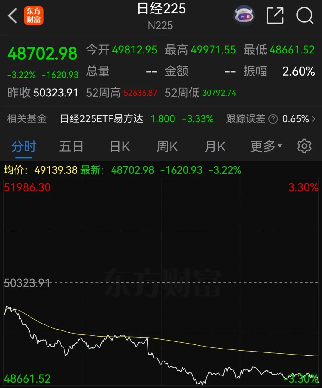 日经225指数收跌0.98%