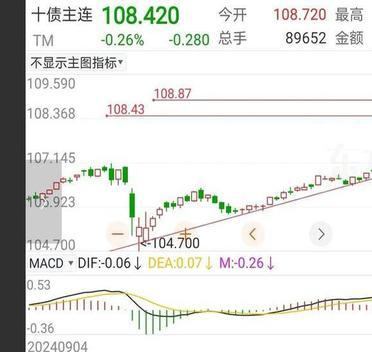 美国10年期国债收益率日内上升了10个基点