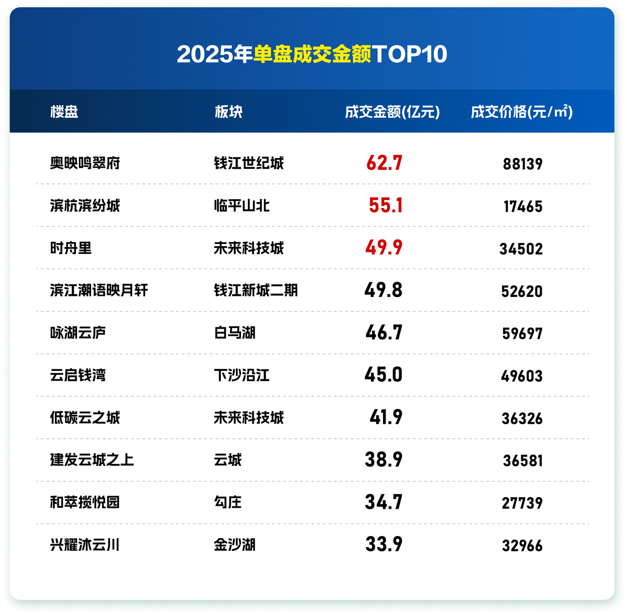 最高溢价34.66%！杭州、成都、广州土拍热度分化