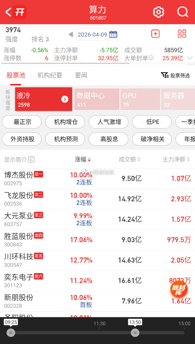 电池板块午后快速拉升，滨海能源涨停