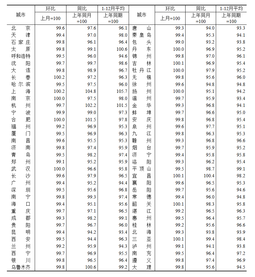 70城房价数据出炉!一线城市连续两月上涨,什么信号?