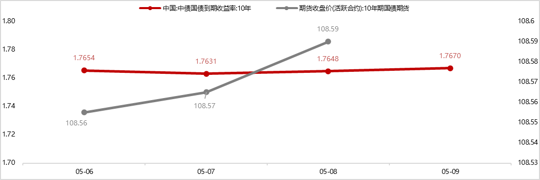 银行间主要利率债收益率午间普遍下行