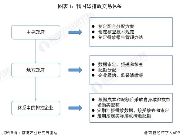 两部门:全国碳排放权交易市场碳排放权交易手续费实行政府指导价管理