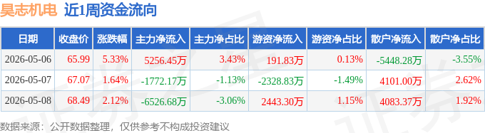 昊志机电涨7.25%，股价创历史新高