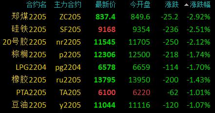 国内商品期货开盘涨跌不一，集运欧线、原油涨超2%